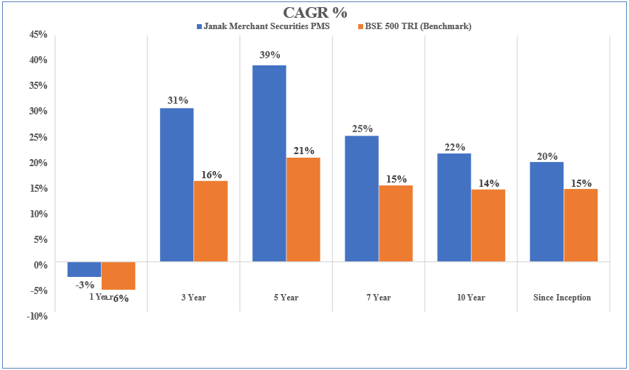 Data tables showing Compound Annual Growth Rate (CAGR) in Percent for Janak Merchant Securities PMS versus its benchmark