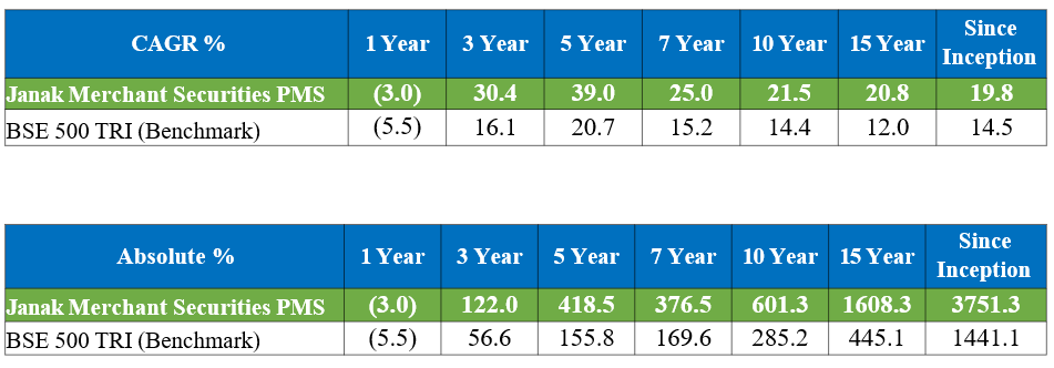 Data tables showing Compound Annual Growth Rate (CAGR) in Percent for Janak Merchant Securities PMS versus its benchmark