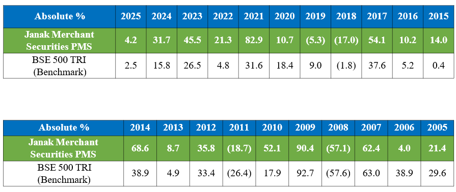 Data tables showing Calendar wise Returns in Percent for Janak Merchant Securities PMS versus its benchmark