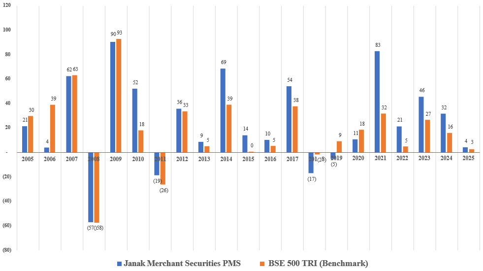 Data tables showing Calendar wise Returns in Percent for Janak Merchant Securities PMS versus its benchmark
